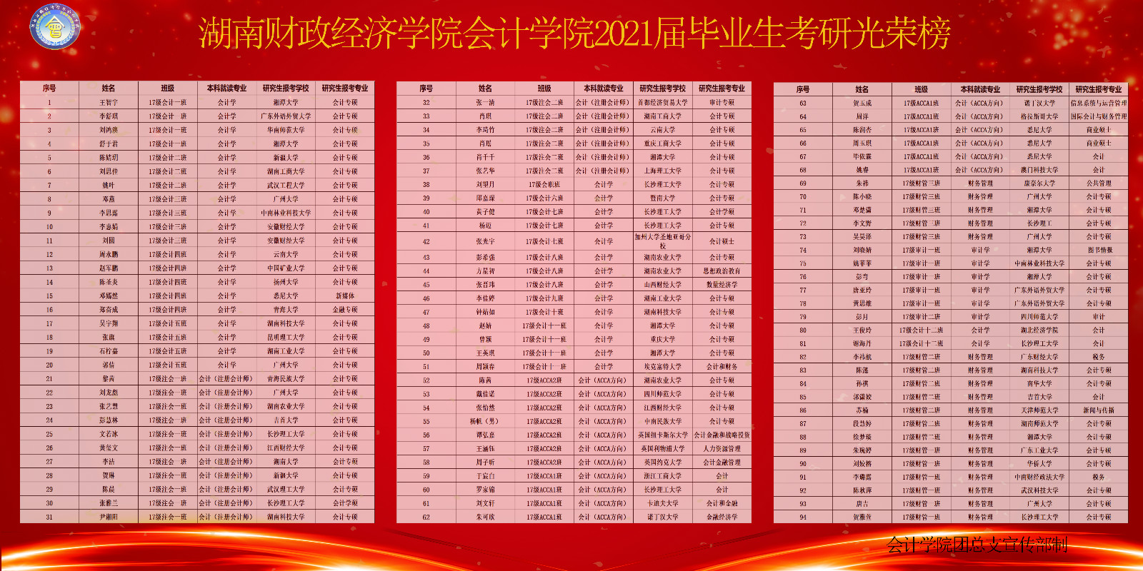 beat365中文在线官网会计学院2021届毕业生考研光荣榜